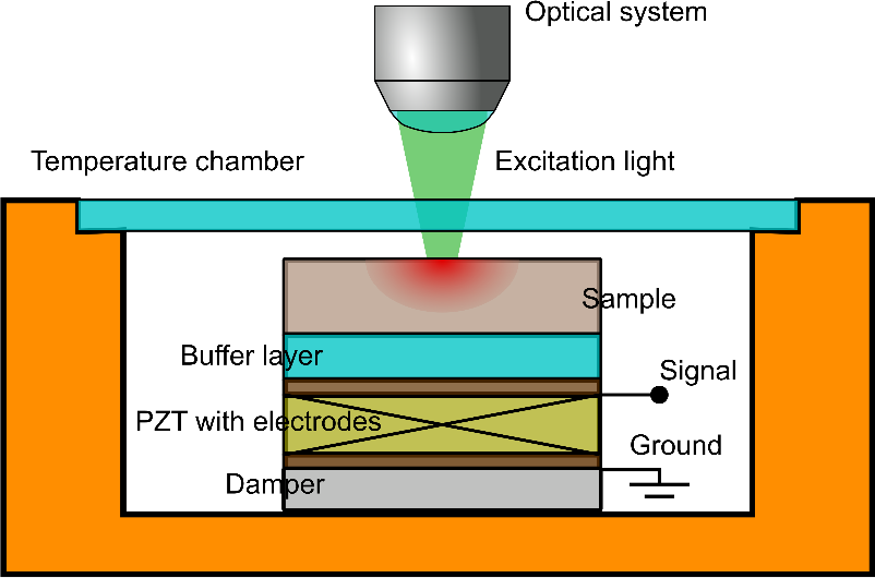 Fig. 1. Schematic setup of the temperature chamber for the photoacoustic characterization of the thermal properties of PCM-based nanocomposite systems
